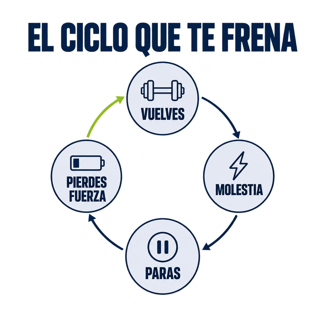 El ciclo que te frena: vuelves, molestia, paras, pierdes fuerza y vuelves a empezar
