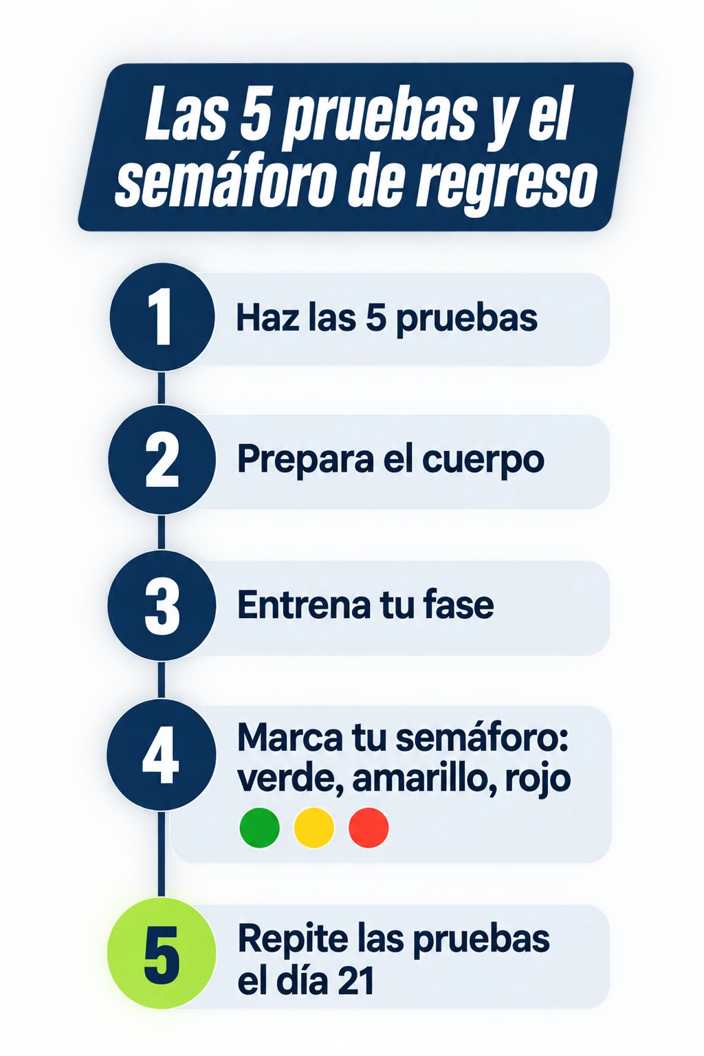 Las 5 pruebas y el semáforo de regreso. 1. Haz las 5 pruebas. Cinco movimientos en video corto. La hoja te dice en qué fase del plan empezar. 2. Prepara el cuerpo. Cada sesión abre con 5 a 8 minutos de autoliberación miofascial para llegar con menos rigidez al movimiento. 3. Entrena tu fase. 10 a 15 minutos de ejercicios en casa, con video de cada uno. Tres fases de 7 días: control, fuerza básica y fuerza con carga. 4. Marca tu semáforo. Verde: avanzas. Amarillo: repites el día. Rojo: bajas una fase y revisas las señales de alerta. 5. Repite las 5 pruebas el día 21. Si las pasas, tu espalda está lista para volver al gimnasio.