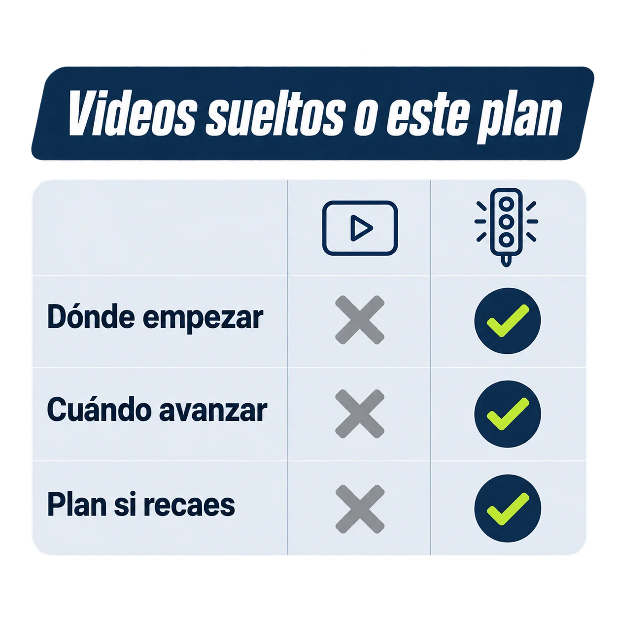 Videos sueltos o este plan: dónde empezar, cuándo avanzar y plan si recaes. Los videos sueltos no lo tienen; este plan sí.